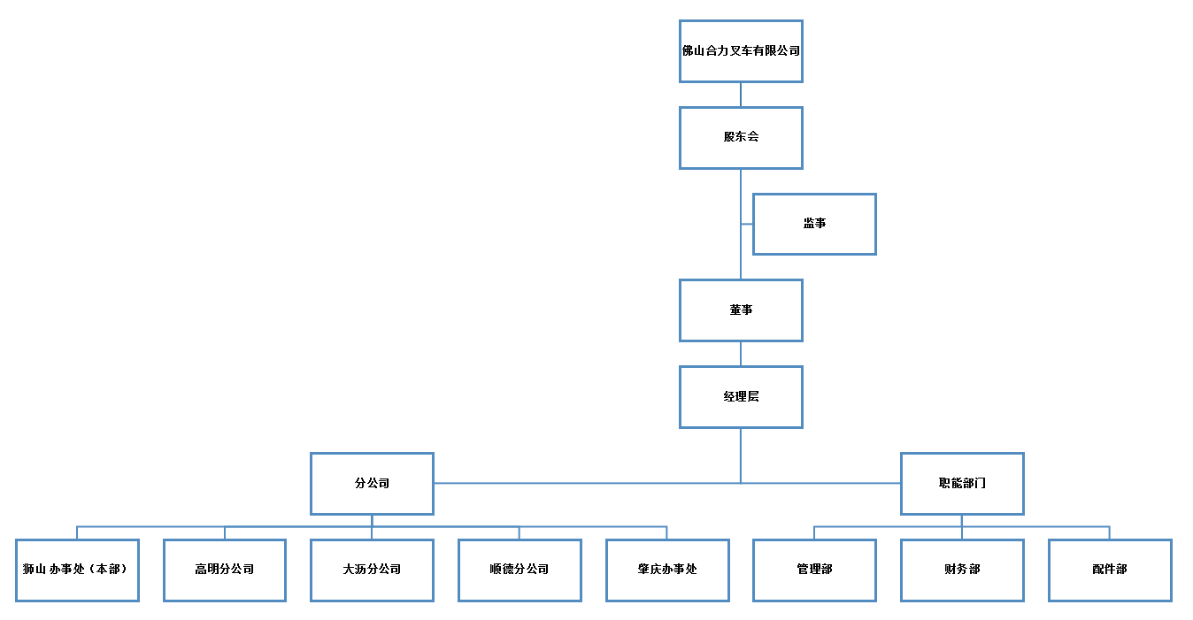佛山EBET易博组织构架图.png