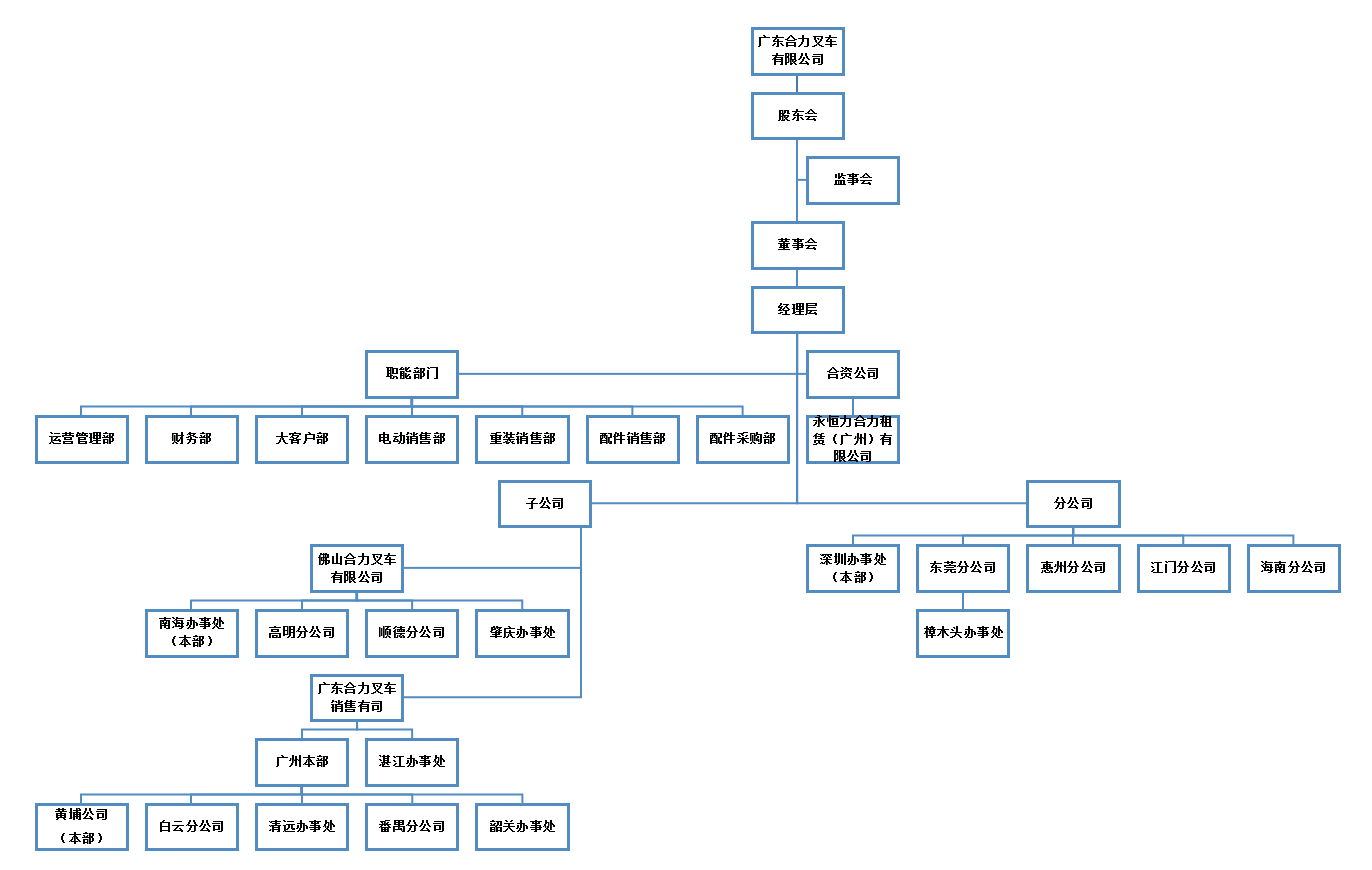广东EBET易博组织构架图.png