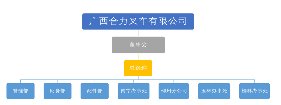 广西EBET易博叉车有限公司组织构架图.png