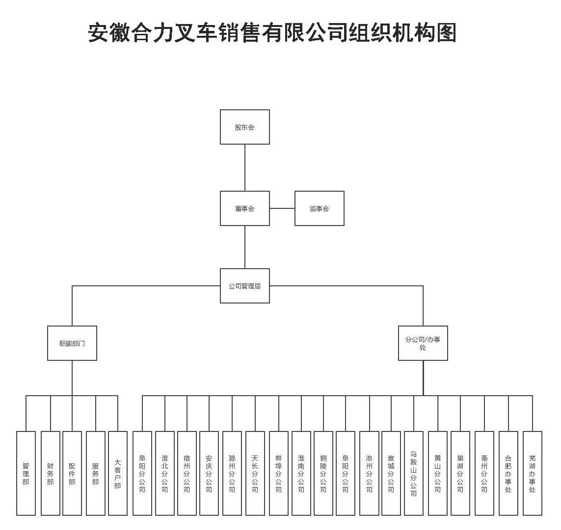安徽EBET易博销售组织机构图.jpg