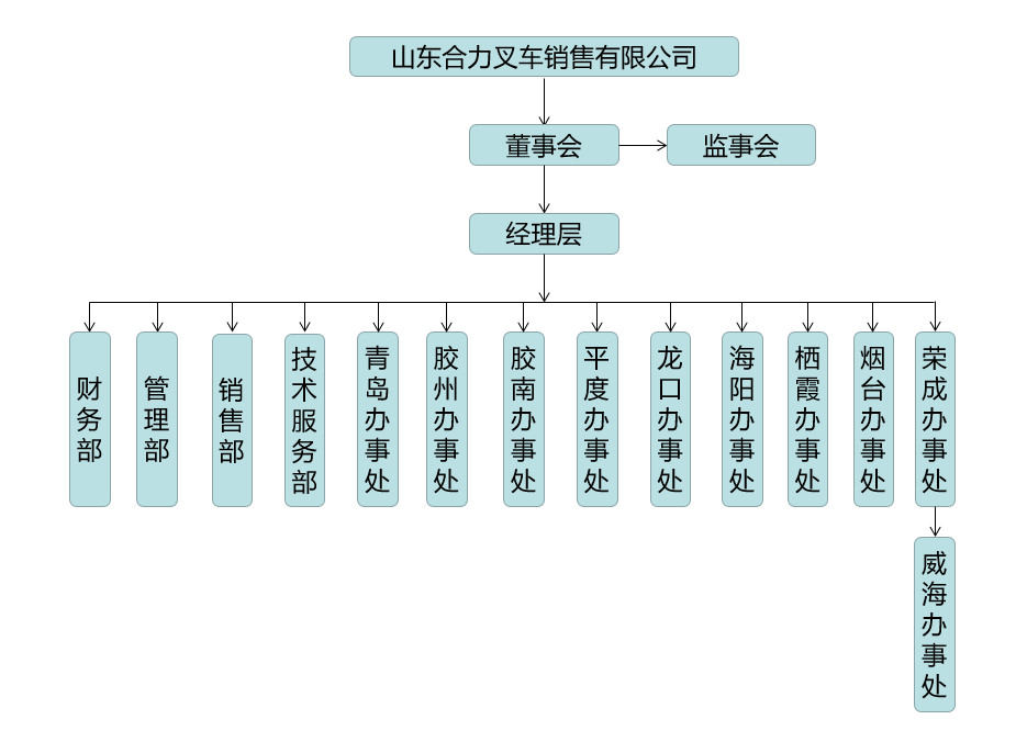 山东EBET易博组织构架图.png